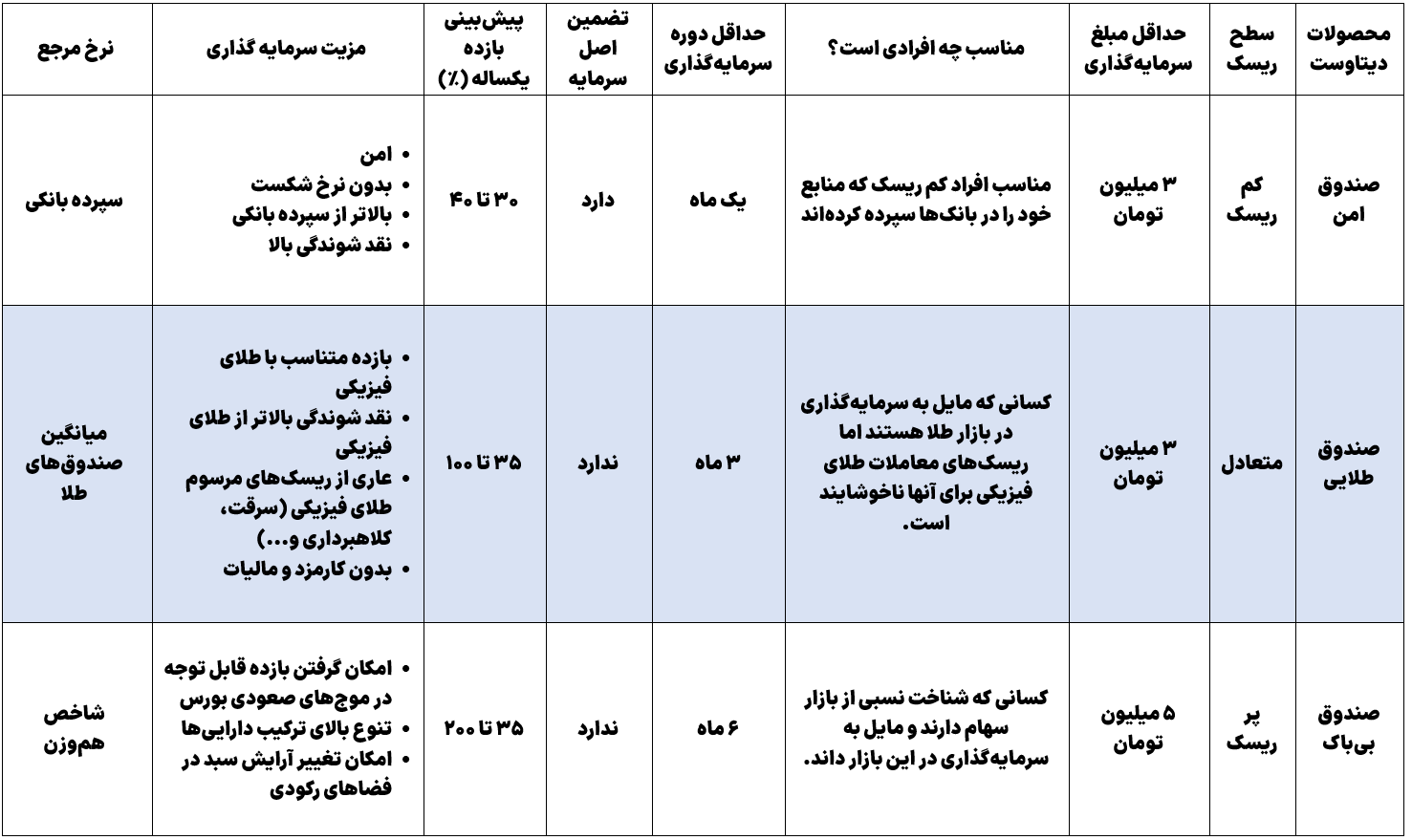 ویژگی های صندوق طلایی دیتاوست