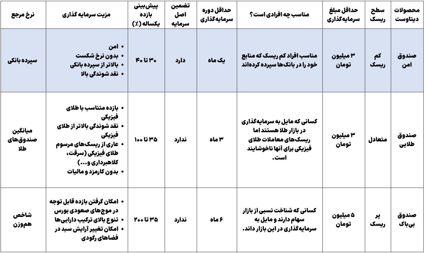 ویژگی های صندوق امن دیتاوست